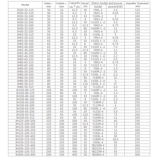 IH Stainless Steel Chemical Pump