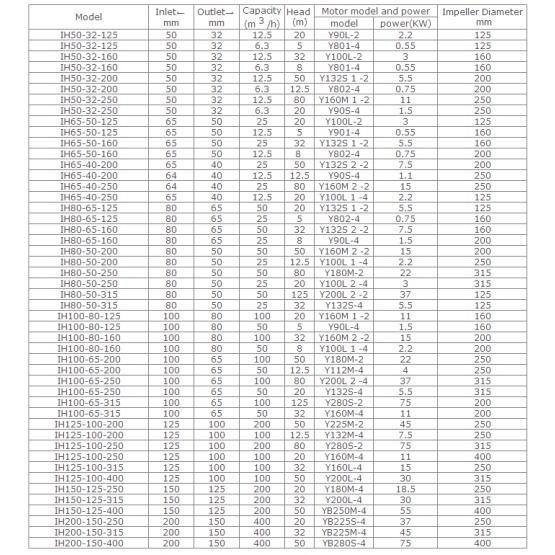 IH Stainless Steel Chemical Pump