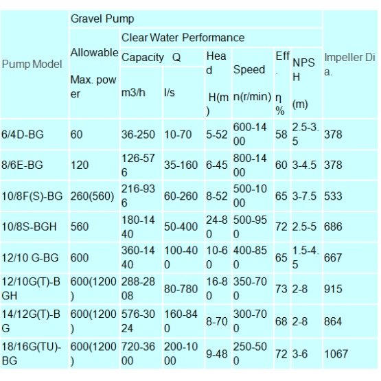 BG(H) series Dredge Pump