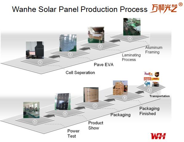 solar panel production process