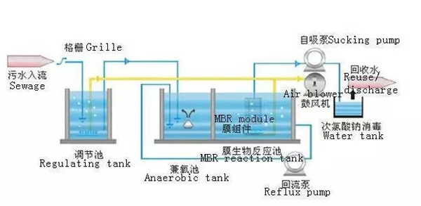 Domestic Sewage Treatment Plant 