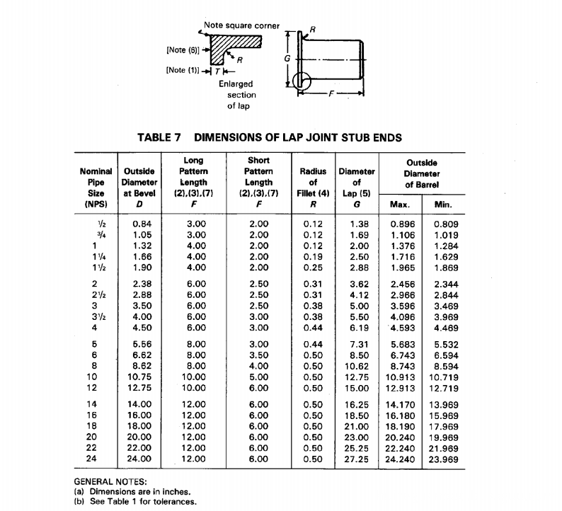 B16.9 Stub end