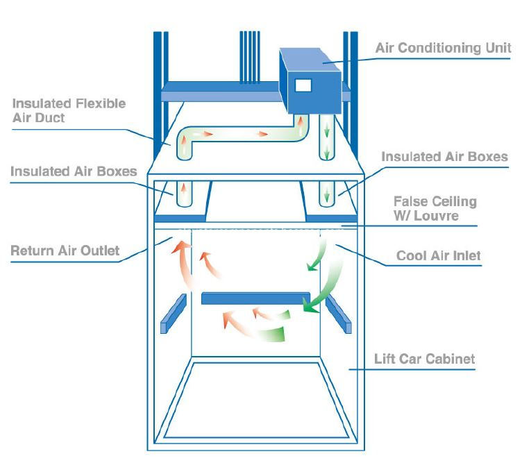 50Hz Elevator Air Conditioner Refrigerant R410A