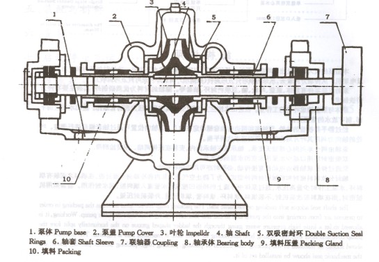 SH Double Suction Pump