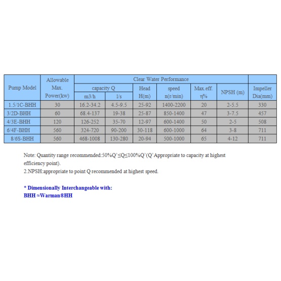 BHH Series High Head Slurry Pump