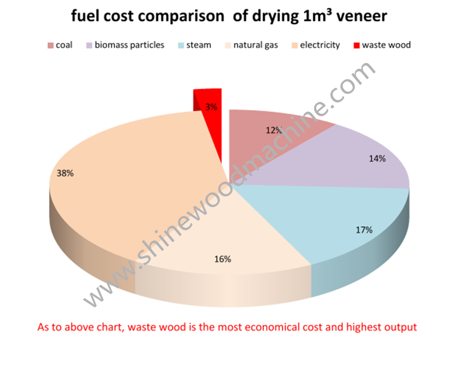 Veneer Dryer Fuel Cost