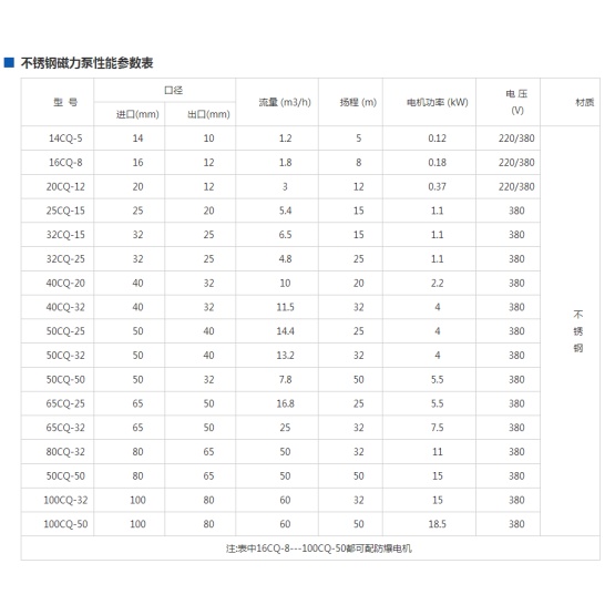 CQ type explosion-proof stainless steel magnetic pump