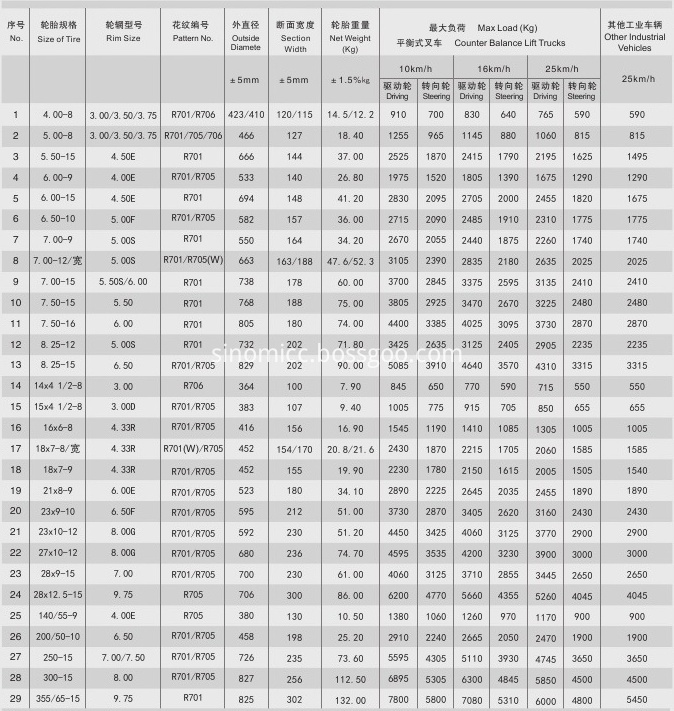 Solid Tyre for Forklift_Solid Tires for Pneumatic Tires Rims Size Parameter