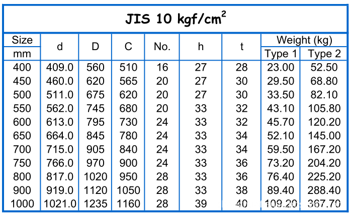 FLANGES