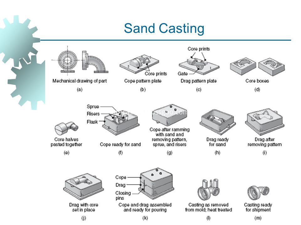 Sand Casting