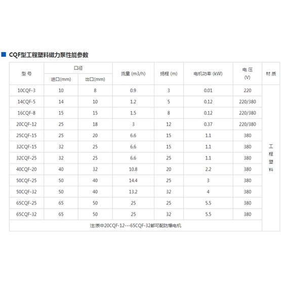 CQF engineering plastic magnetic pump