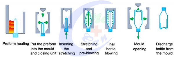 PET Blow Molding Machine