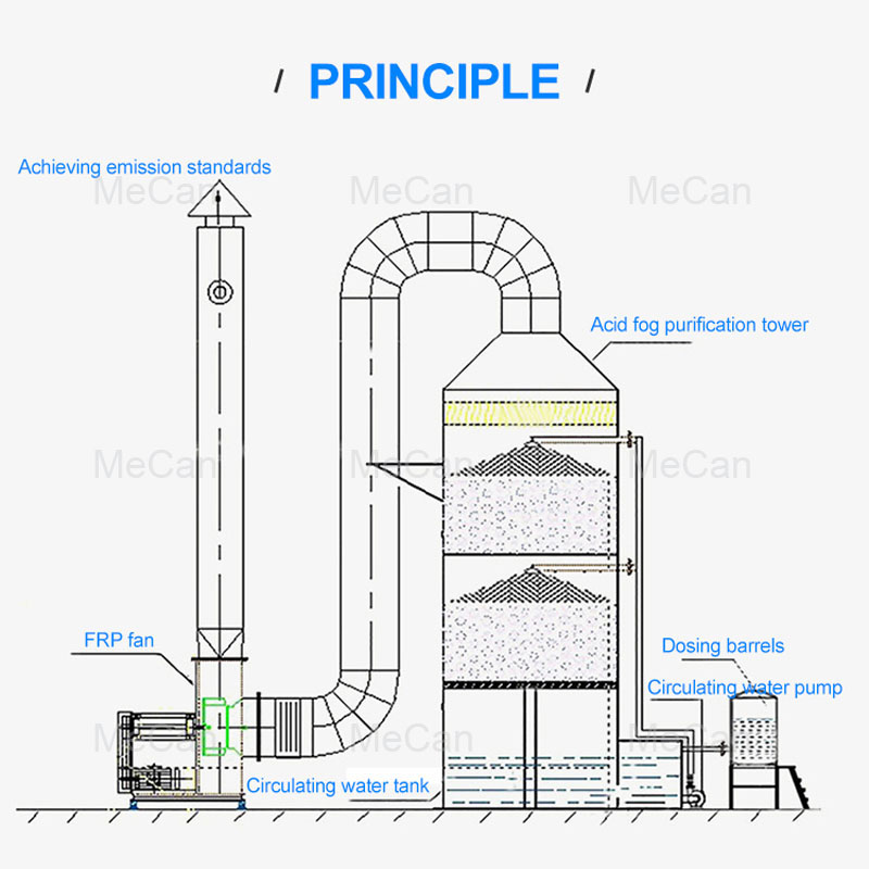 Chemical Waste Gas Spray Absorption Scrubber