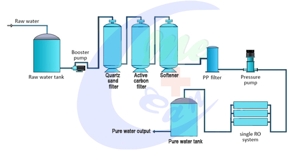 RO Water Treatment Reverse Osmosis