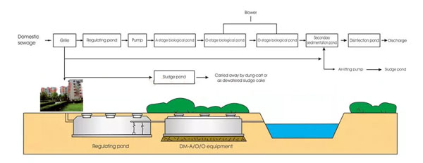 Industrial sewage Treatment Equipment