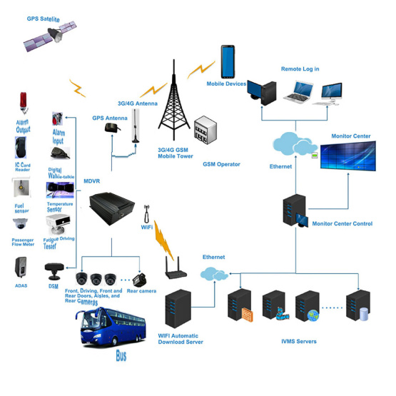 4G GPS Fleet Monitoring System