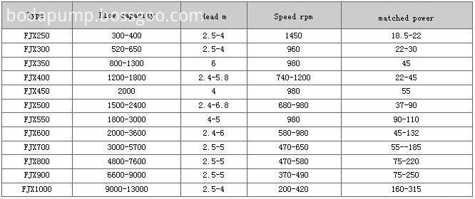 FJX Axial Flow Evaporation Circulating Pump 1.FJX Axial Flow Evaporation Circulating Pump  2.Capcity:800-10000m3/h   3.Delivery lift:2-8m   4.Diameter:350-900mm   5.Working pressure:under 0.6MPa 1 Summarize: Integrated advantages of evaporation circulating pump both at home and abroad, we have developed FJX axial flow evaporation circulating pump, widely applied for evaporation, crystallizing, chemical reaction in the fields of chemical industry, nonferrous metallurgical, salt making, light industry, its typical application is as follows.  * Phosphate fertilizer plant:forced circulation for wet phosphoric acid concentration plant and AP slurry concentration plant.  * Bayer processing Alumina plant:forced circulation for sodium aluminate evaporator.  * Diaphragm caustic soda plant:forced circulation for caustic soda (including NaCl) evaporator.  * Vacuum salt:forced circulation for NaCl crystallizer.  * Mirabilite plat:forced circulation for Na2SO4 crystallizer.  * Hydrometallurgy plant:forced circulation for copper sulfate and nickel sulfate crystallizer.  * Combination soda plant:forced circulation for cold separation crystallizer of ammonia chloride, salting out crystallizer of ammonia mother liquor.  * Pure soda plant:recovery of ammonium waste liquid, forced circulation for CaCl2 evaporator.  * Paper making factory:forced circulation for black liquor concentrator.  * Power plant:forced circulation for flue gas desulfurization, coking plant, Ammonium sulfate crystallizer of chemical fiber factory.  * Light industry:forced circulation for condensate alcohol, evaporation of citric acid, evaporation of sugar solution.