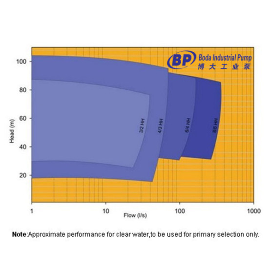 BHH Series High Head Slurry Pump