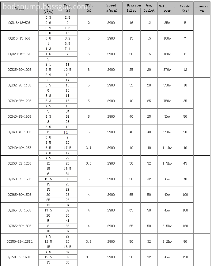 CQB Fluorine Plastic Alloy Magnetic Pump 