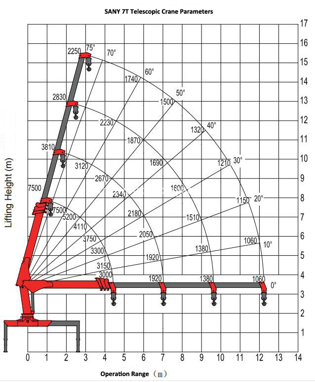SANY 7T Crane Parameters