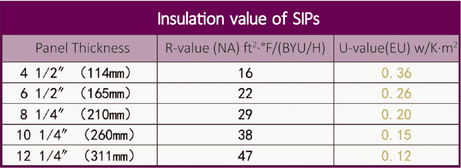 Insulation Value