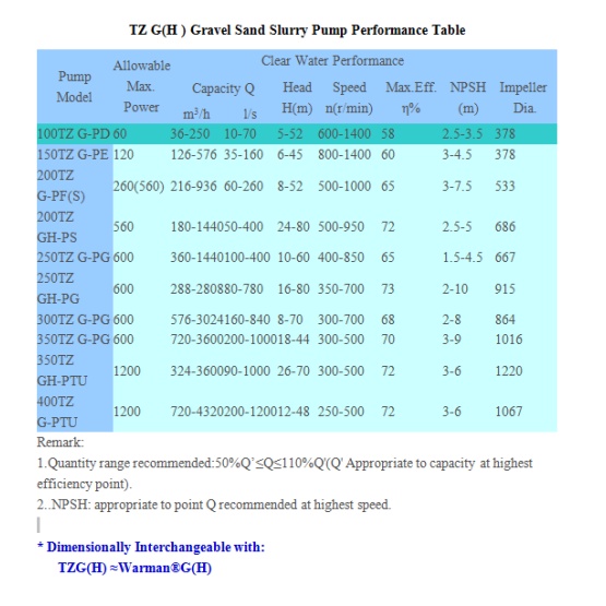 TZG-H Gravel Sand Slurry Pump