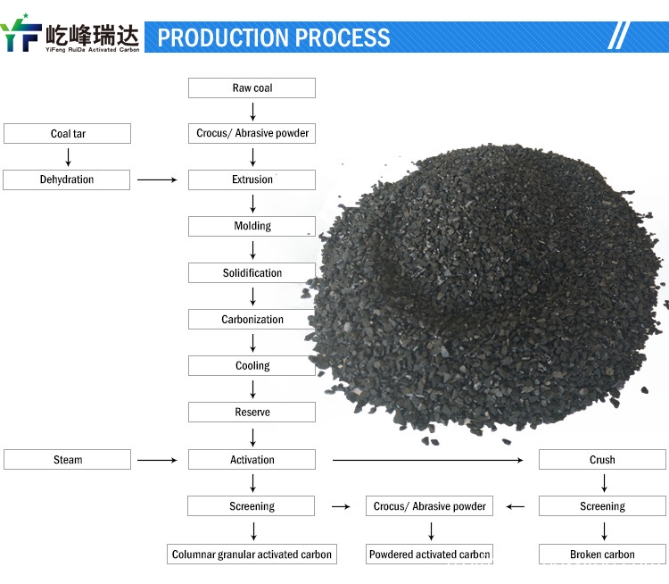 granular activated carbon