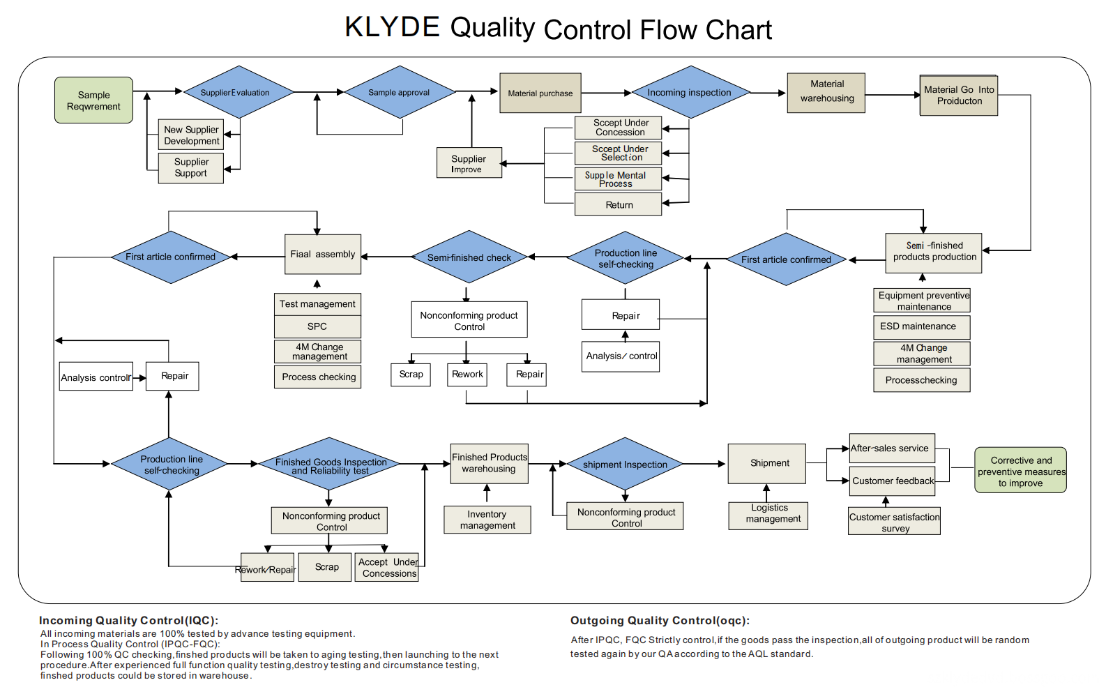 KLYDE QUALITY CONTROL FLOW CHART