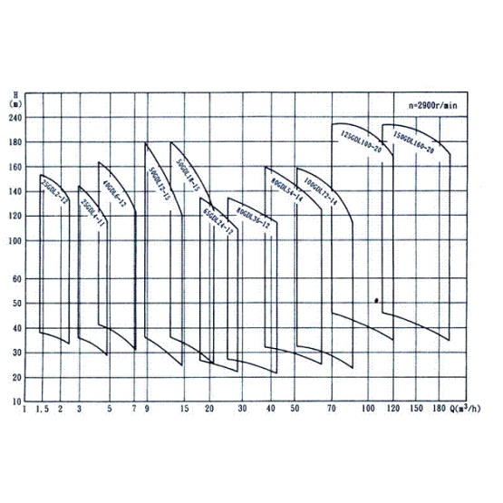 GDL vertical pipeline multistage centrifugal pump