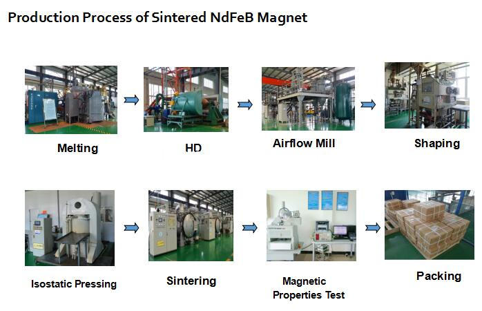 manufacturing process