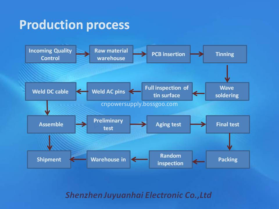 Production process