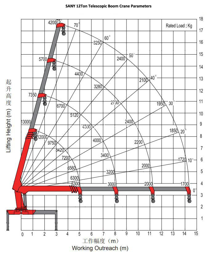 SANY 12T Crane Parameters