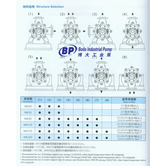 SMC Horizontal Multistage Pump