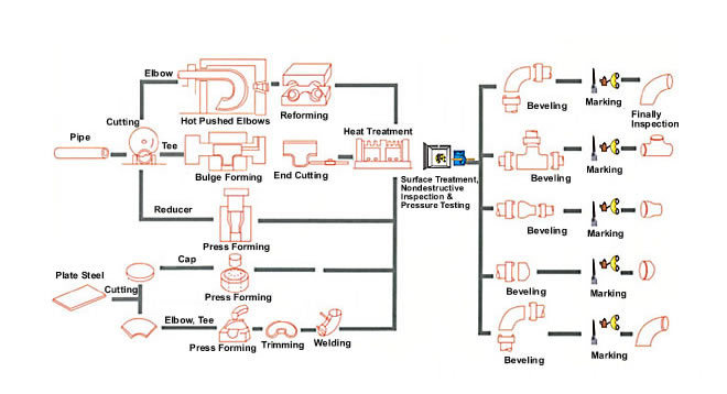 pipe fitting process