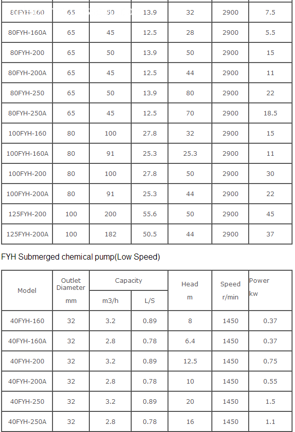 FYH Submerged Chemical Pump  FYH Submerged Chemical Pump  Capacity:6.3~400m3/h   Head:5~80m   Size:25~150mm   Speed:1450~2900r/m 1 Summarize:  FYH Submerged chemical pump is single suction chemical centrifugal pump, part of the pump is immersion in liquid. It can be activated without irrigation pumps or vacuum, and it is easy to use. Submerged chemical pumps are designed and improved by the our company, based on the traditional anti-corrosion liquid and the Swiss Sulzer company`s advanced technique about similar products; They choose the unique structure of the impeller, and canceled other ordinary liquid pump`s mechanical seals. Based on the medium particle size and of different characteristics, the impeller can be used closed or open type; enable the pump has merits of energy efficient, no leakage, and long life.  2 Usage: Widely used in petroleum, chemical, metallurgy, synthetic fiber, medicine, food, etc it can be used for transporting sewage treatment department and suspended particles of the corrosive liquid.  3 Characteristics:  The vertical submerged pump has beautiful appearance, directly installed on the medium transmission storage, no additional area, thereby reducing the infrastructure investment. The cancelling of the mechanical seal has solved other liquid pump mechanical seal`s problem of easy to be fray, regularity repair. It saves the pump run cost and advance the work efficiency. The temperature: -20℃~+180℃. ...Liquid under the insert length: 0.5~4m.flux: 6.3 ~ 400m3/h outlet pressure: 5- 80m,rotate speed 1450-2900r/min