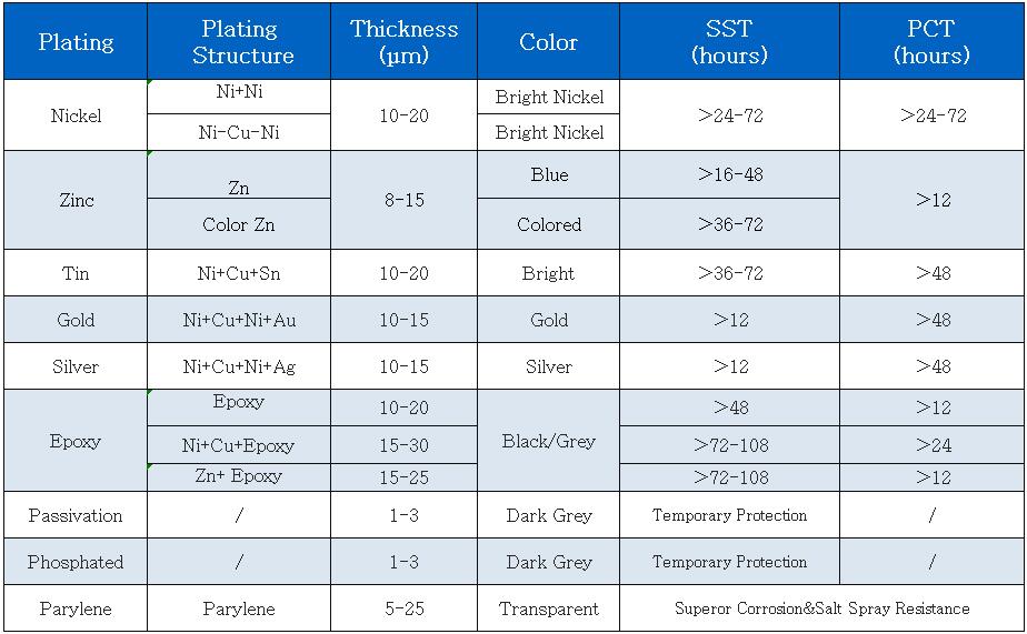 platings