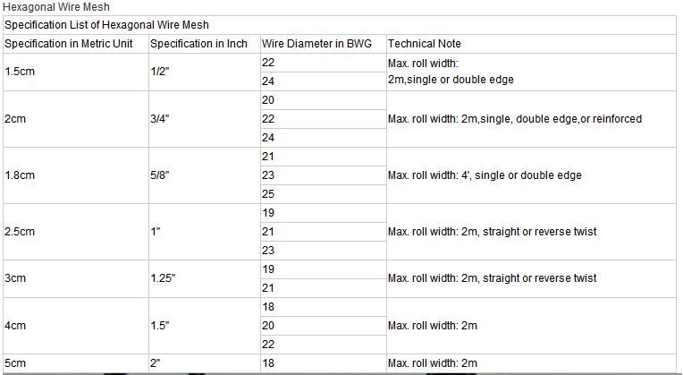 Specification of hexagonal wire mesh