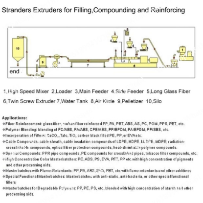 PP PE+Calcium Carbonate filler masterbatch extruder