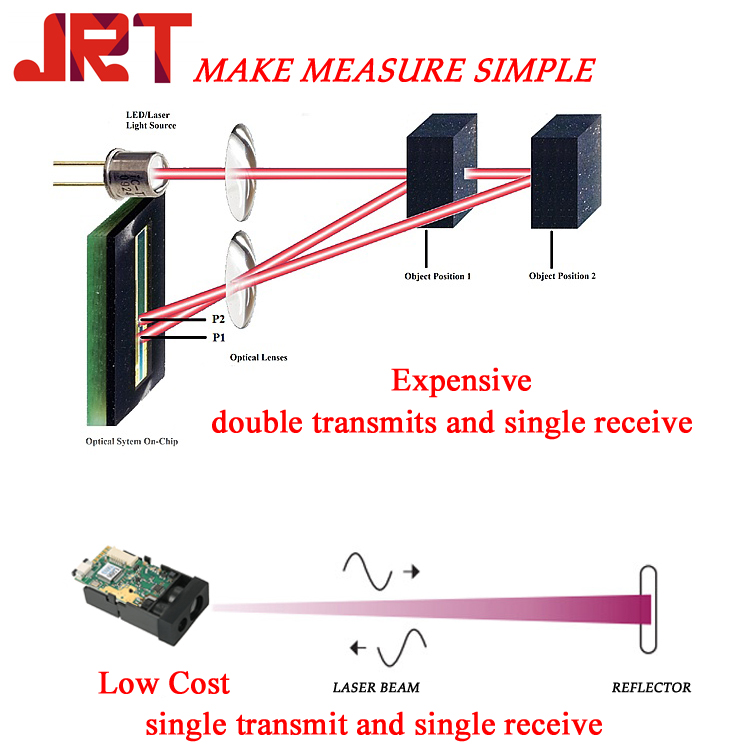 single transmit and single receive laser working principle