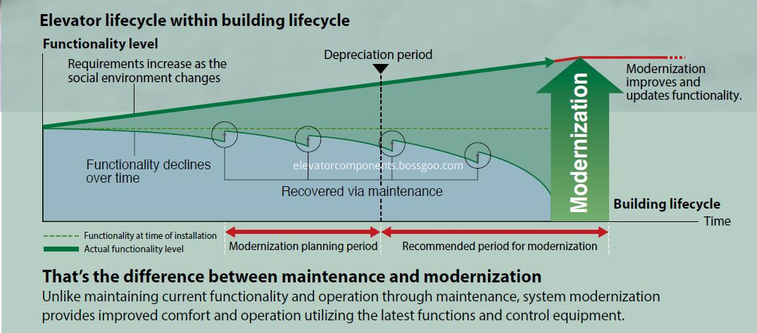 Elevator Control System Modernization