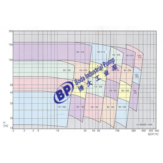 BCZ-BBZ Standard Chemical Pump