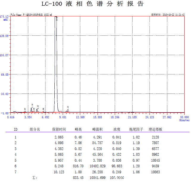 HPLC of Tofisopam