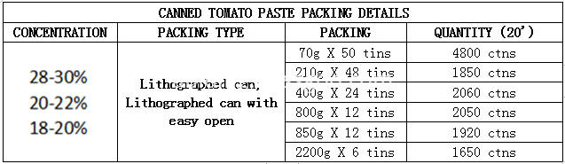 Canned Tomato Paste Packing Details