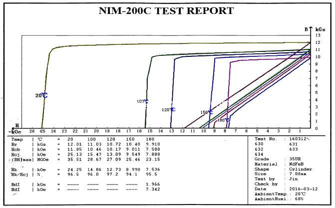 NdFeB 35UH Testing Graph