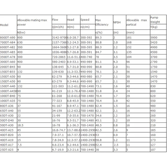 DT series desulphurization pump