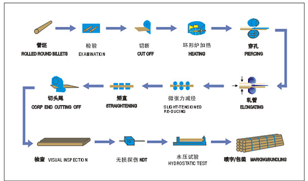 seamless pipe process