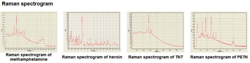 Raman spectrogram