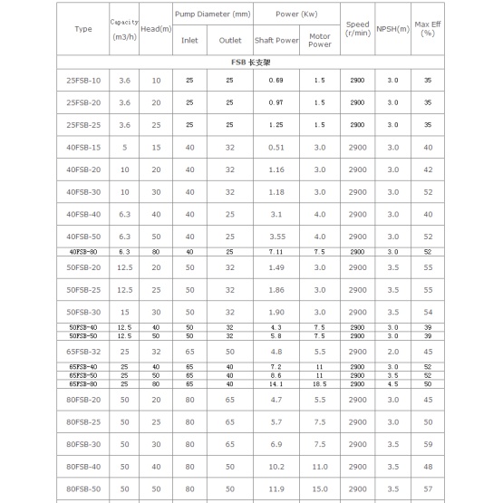 FSB fluoroplastics centrifugal Chemical pump