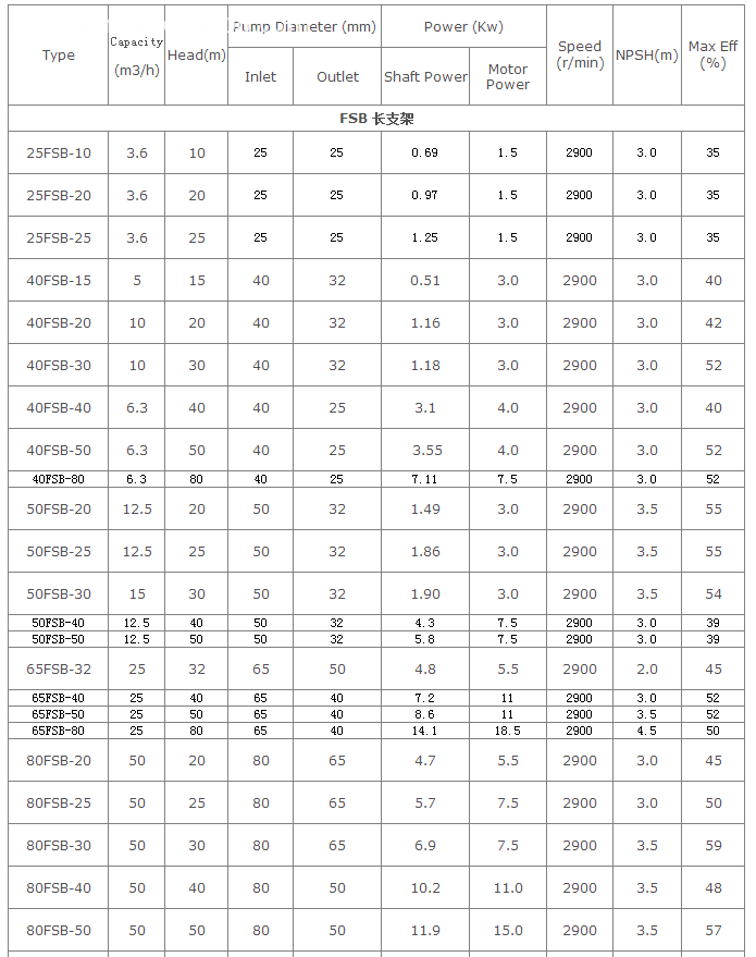 FSB fluoroplastics centrifugal Chemical pump 