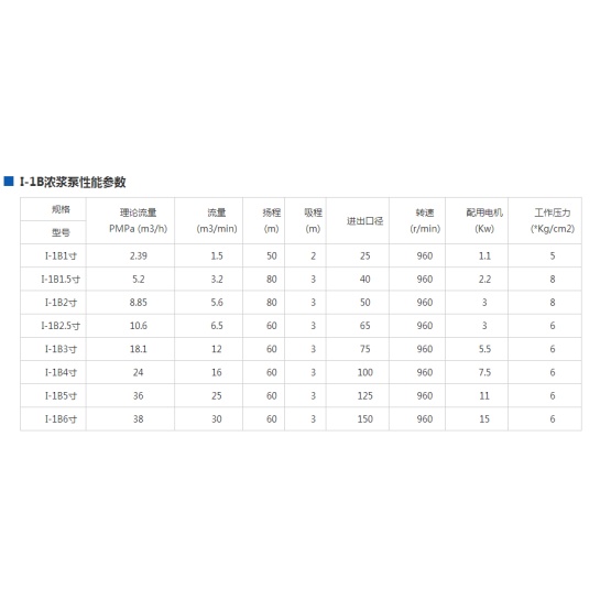 I-1B series  corrosion resistant thick slurry pump